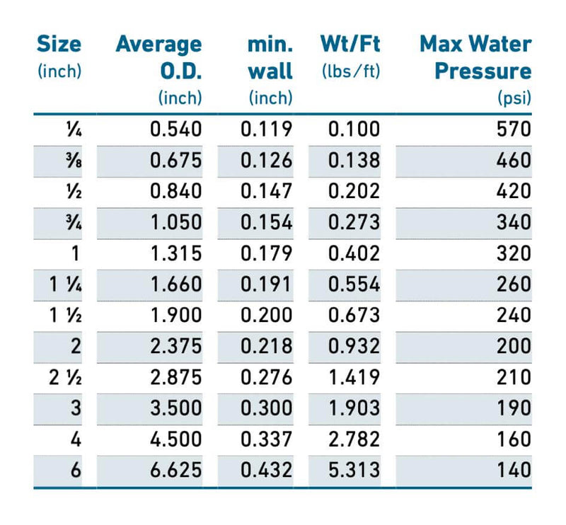 GF Harvel Schedule 80 Clear PVC Pipe 1/4 to 6 in. 10 ft. Lengths